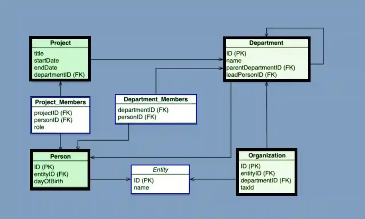 Exploring Different Types of Database Schemas